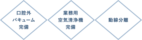 口腔外バキューム完備 業務用空気清浄機完備 動線分離