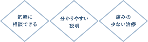 気軽に相談できる 分かりやすい説明 痛みの少ない治療