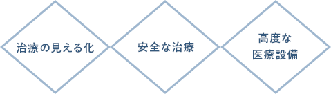 治療の見える化 安全な治療 高度な医療設備